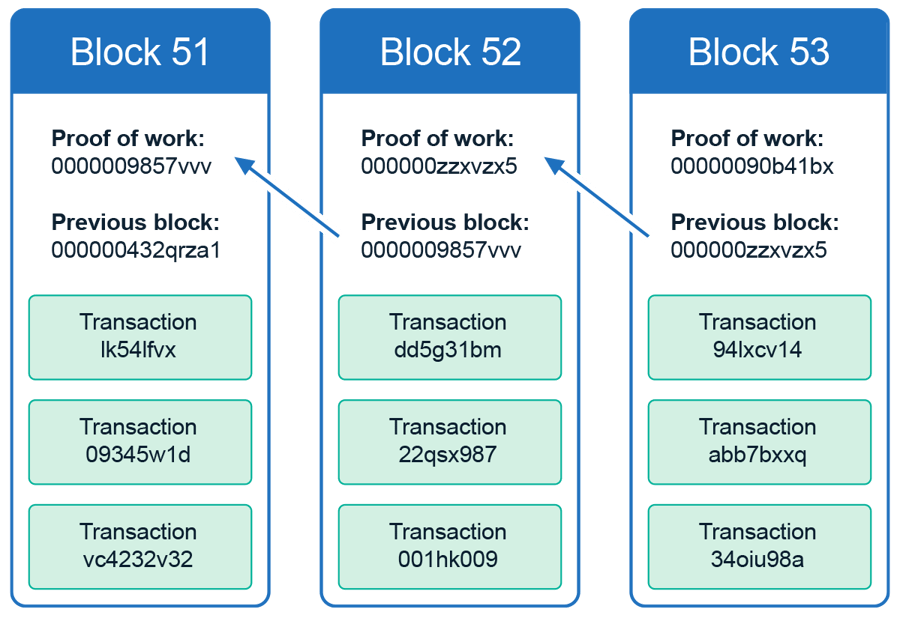 Diagram explaining blockchaik block structure and relationship