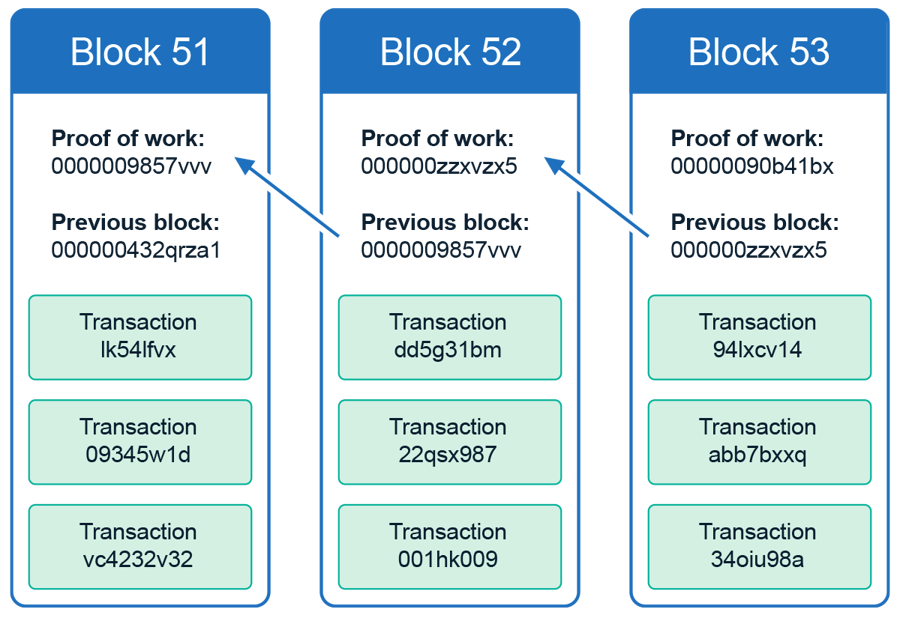 Diagram explaining blockchaik block structure and relationship